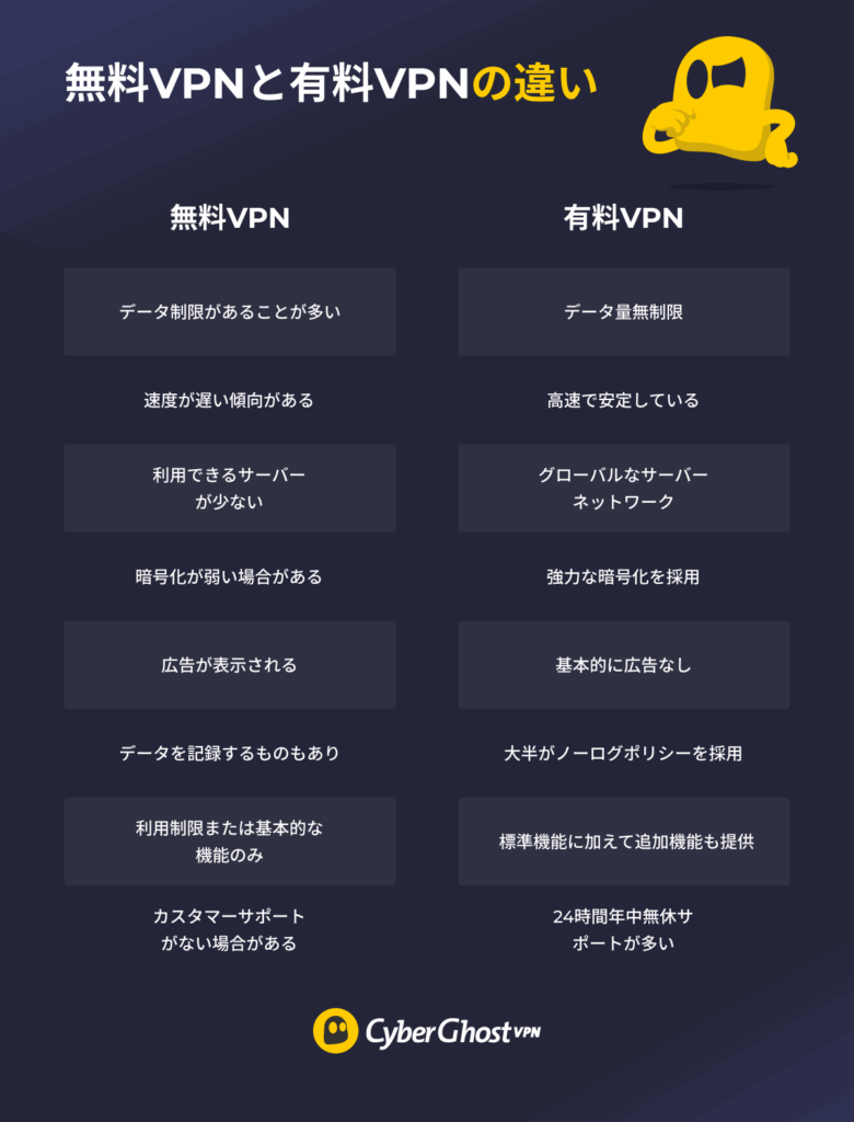 データ制限、通信速度、サーバー数、プライバシー対策、搭載機能、カスタマーサポートなど、項目ごとに無料VPNと有料VPNを比較したインフォグラフィック。