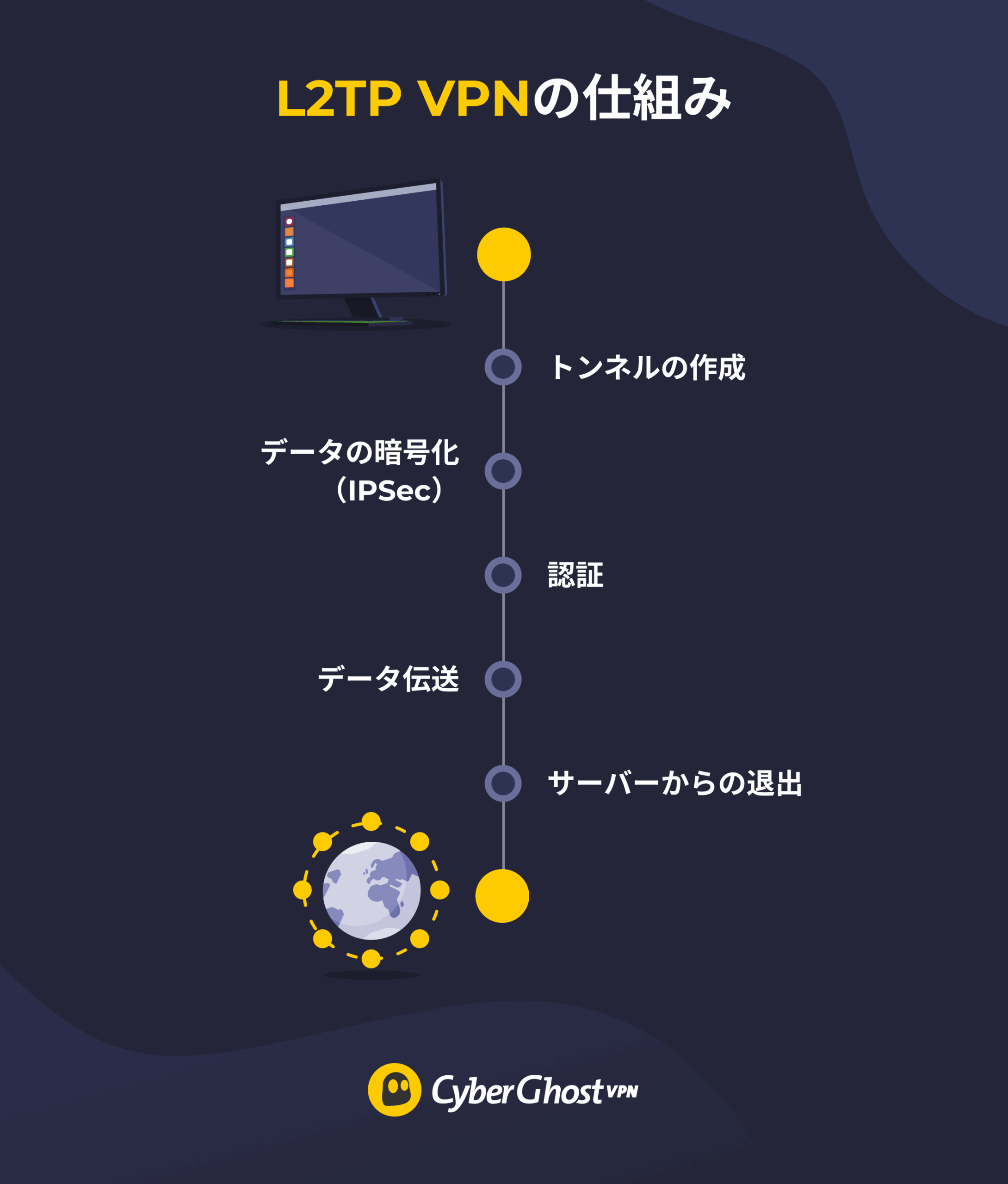 L2TP接続の処理段階と、ユーザーの端末からVPNサーバー、インターネットへと通信データが流れる様子を示す図。