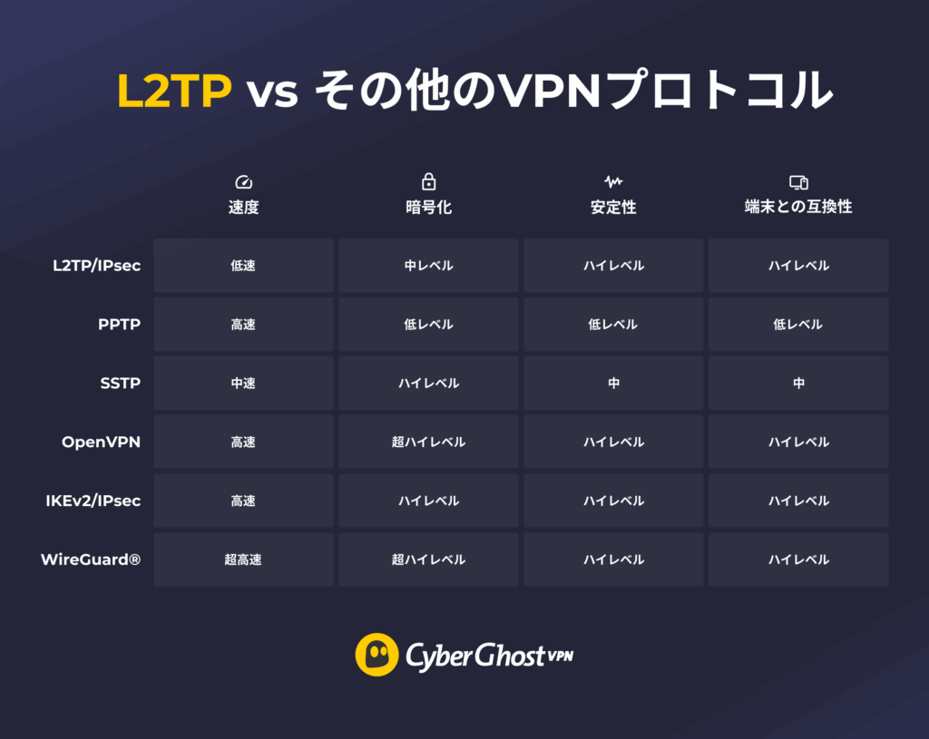 L2TP/IPsec と PPTP、SSTP、IKEv2/IPsec、OpenVPN、WireGuard® などのプロトコルを速度、暗号化、安定性の観点から比較した表。