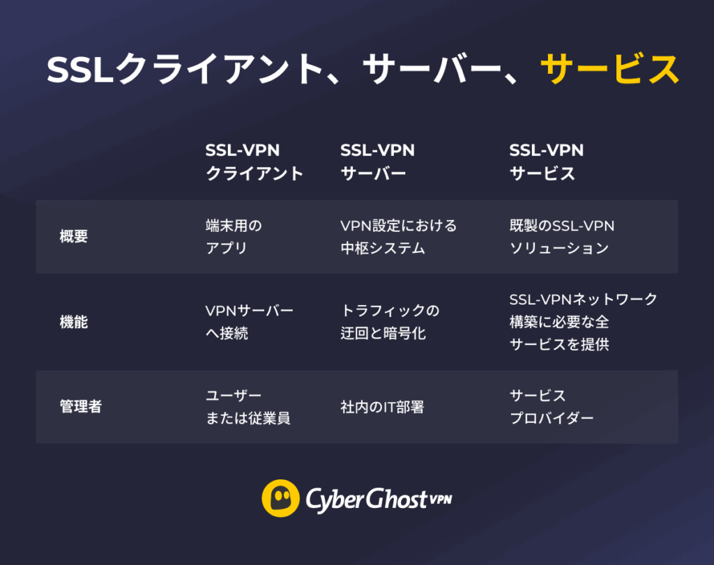 SSL-VPNクライアント、サーバー、サービスを比較した表のインフォグラフィック。