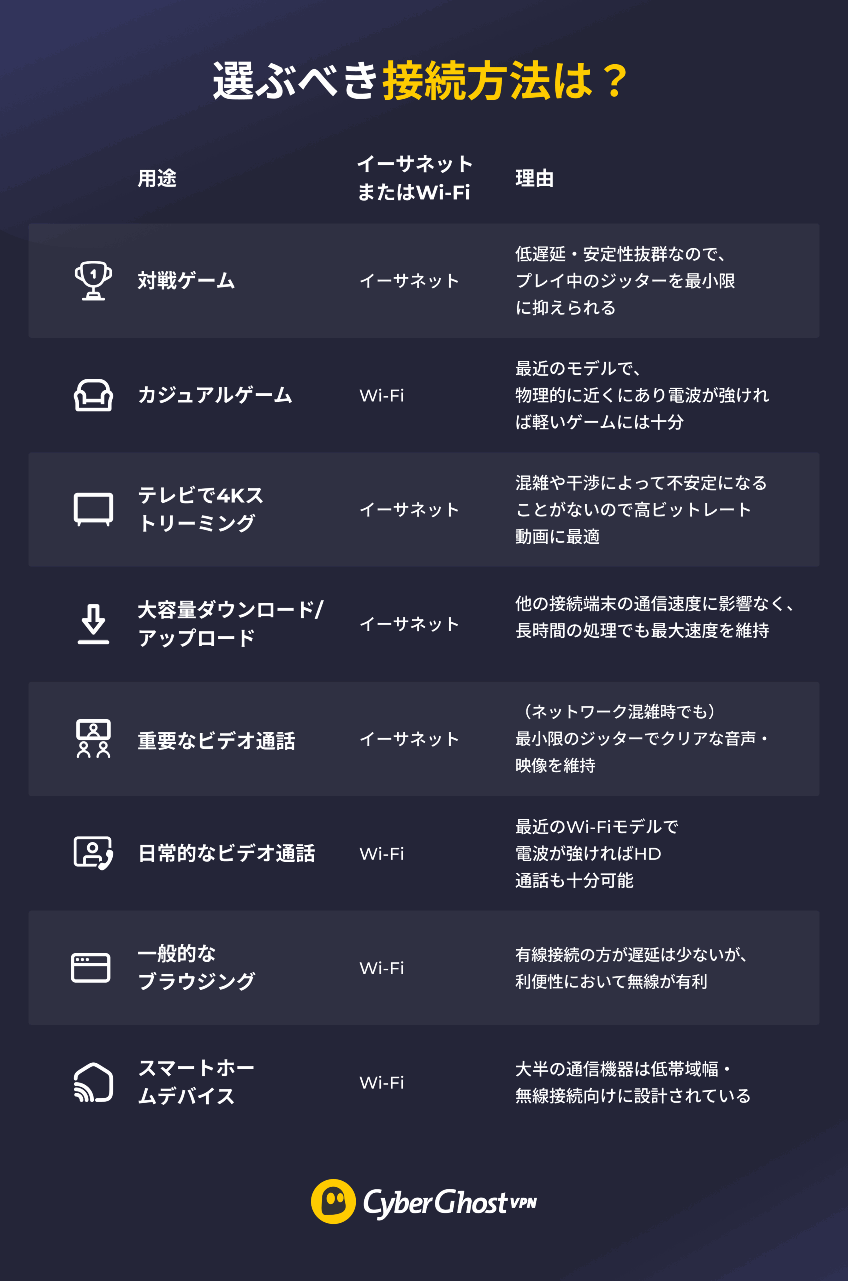 用途に応じてイーサネットまたはWi-Fiを使うべきかをまとめたインフォグラフィック。