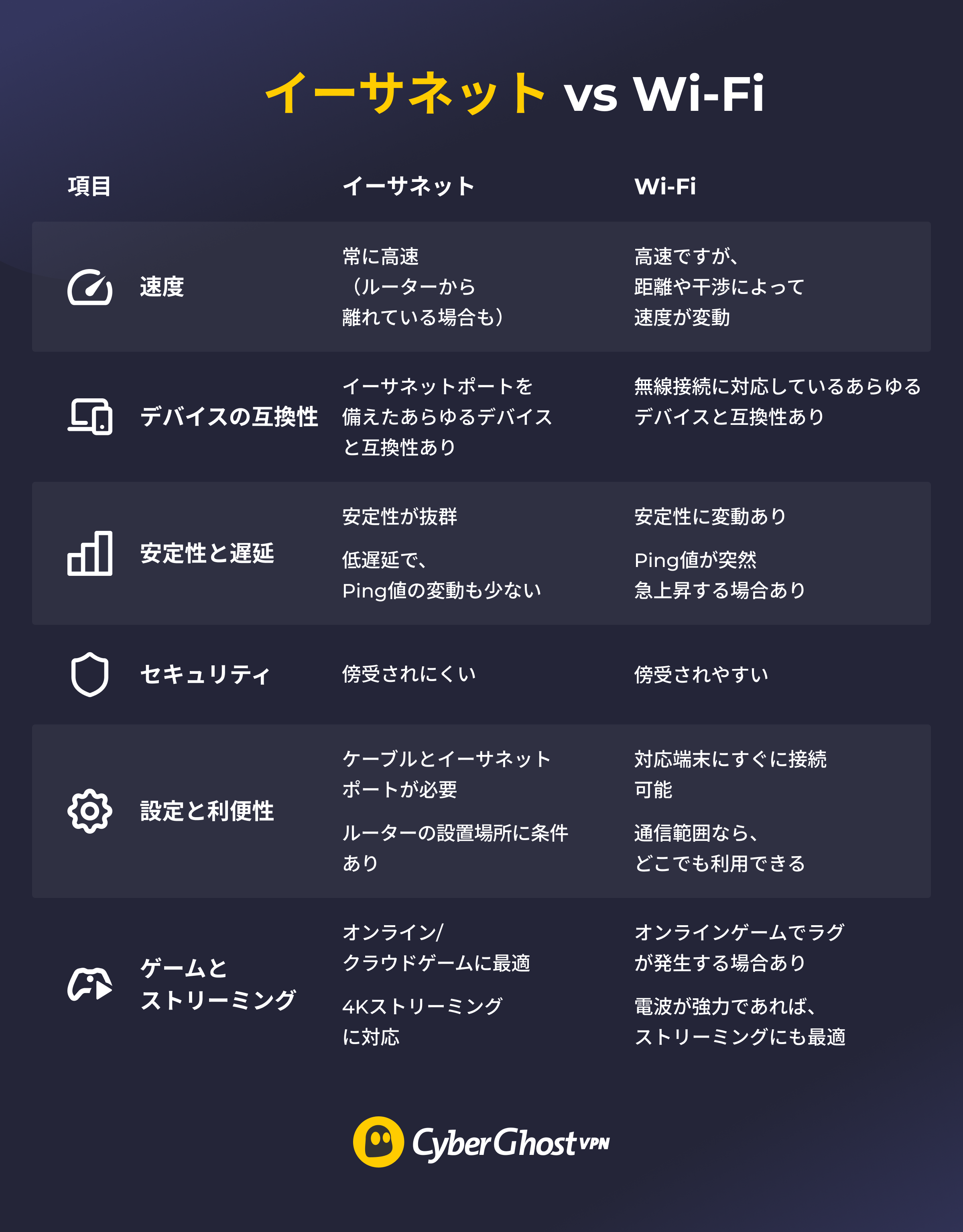 イーサネットとWi-Fiを速度、互換性、安定性、セキュリティなどの観点で比較したインフォグラフィック。