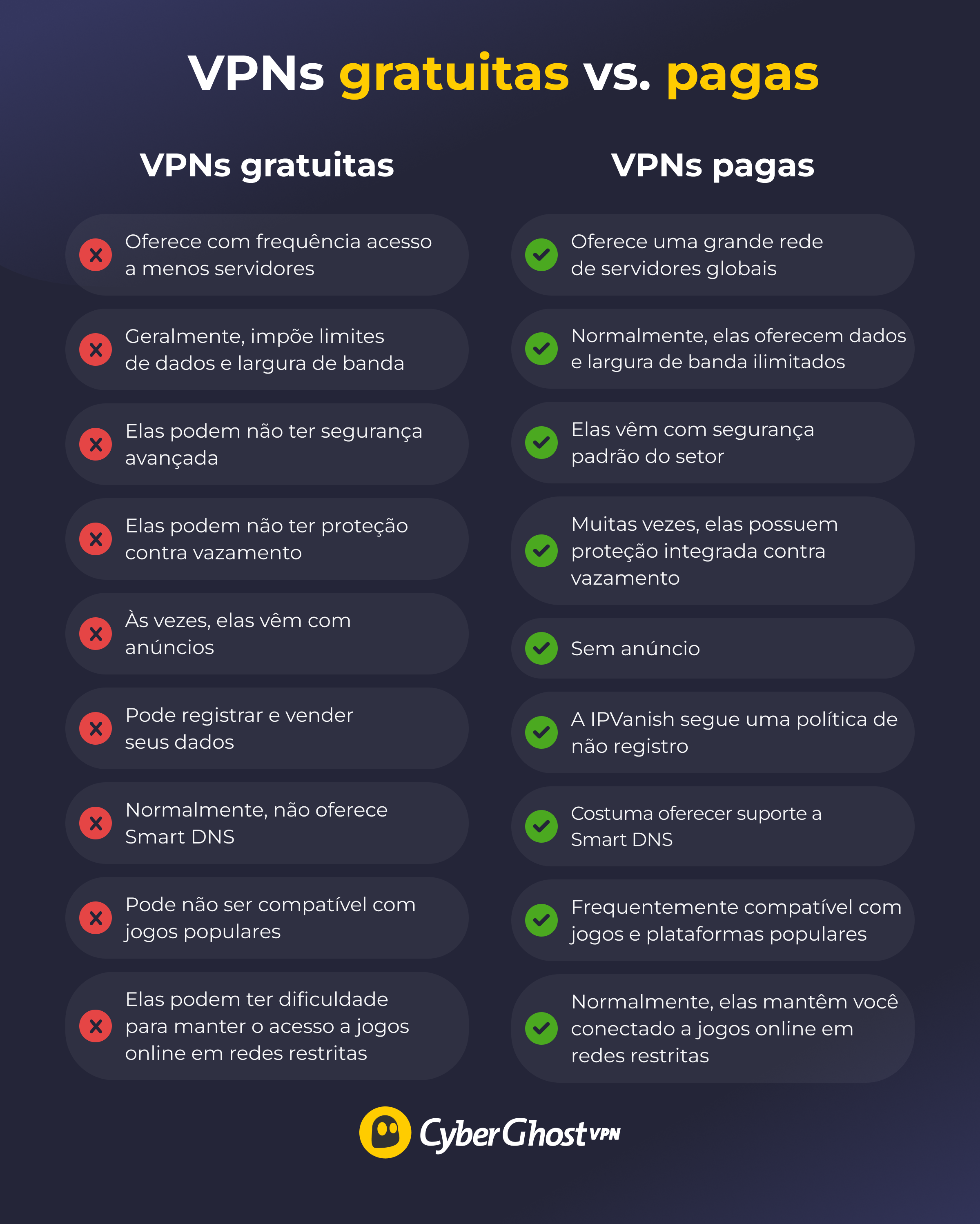 Infográfico comparando os recursos de VPNs gratuitas e pagas.