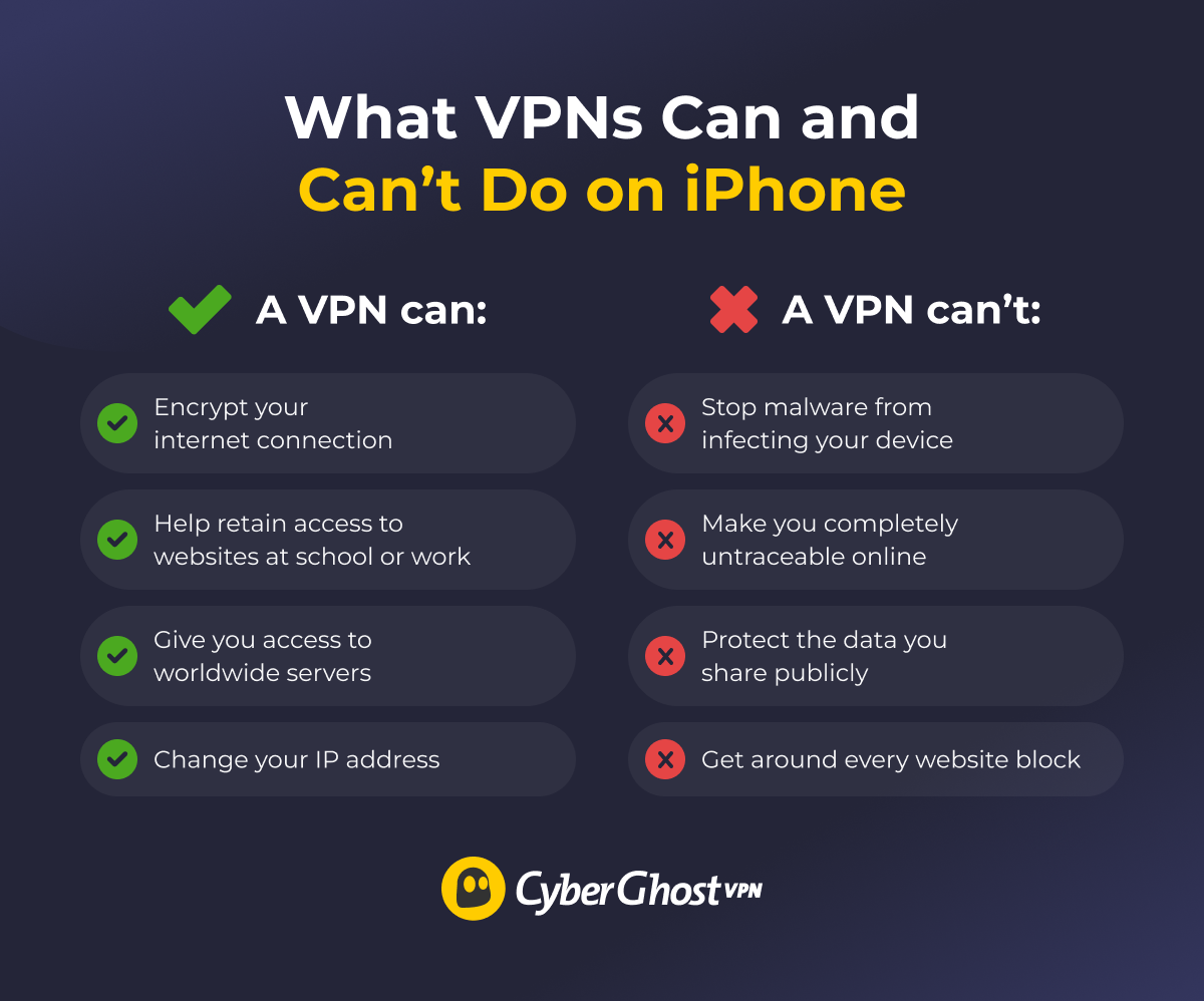 Infographic showing what VPNs can and can’t do