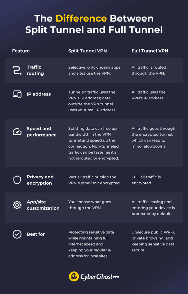 A table showing the key differences between split tunnel and full tunnel VPNs.