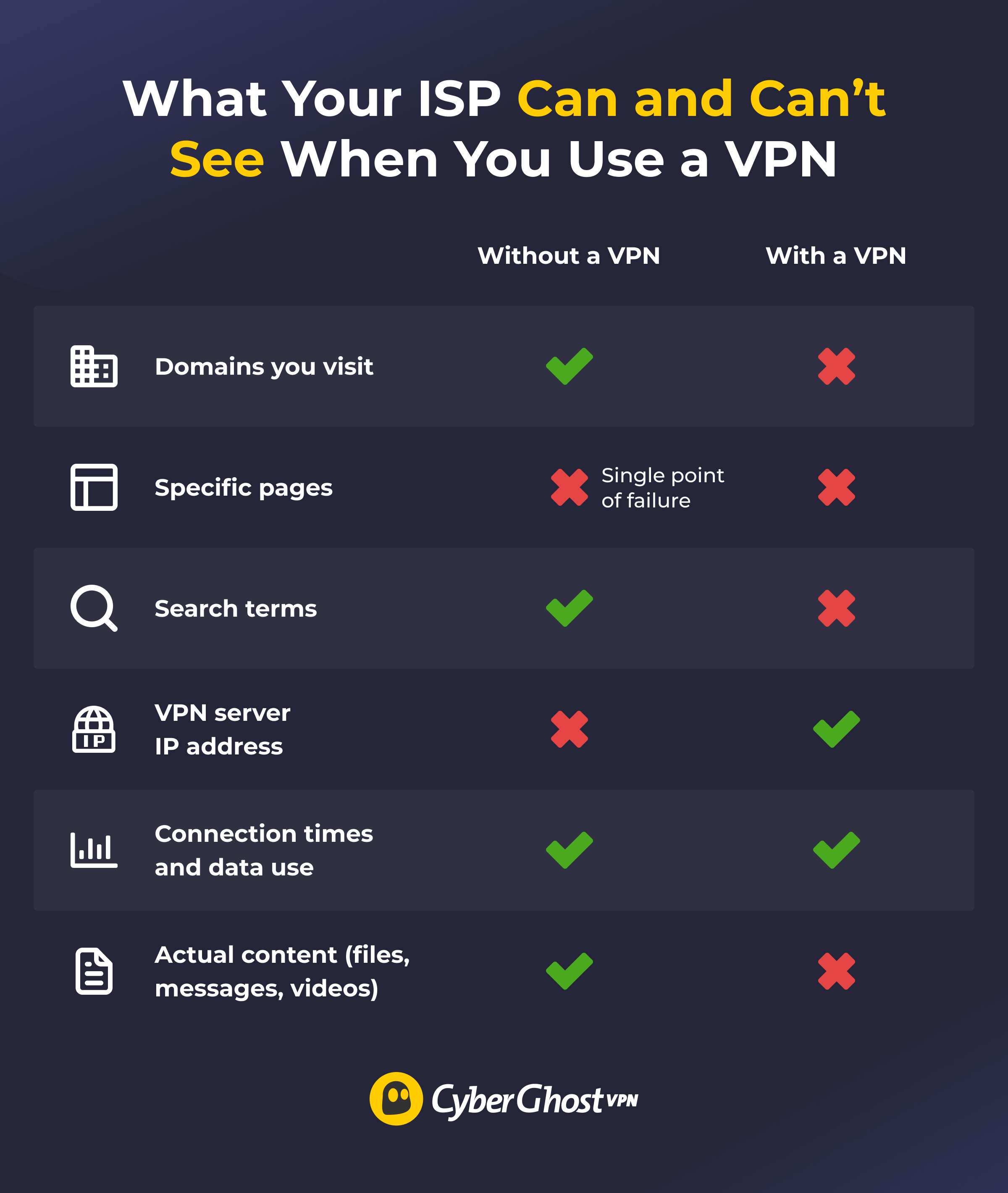 Infographic showing what an ISP can see with and without a VPN