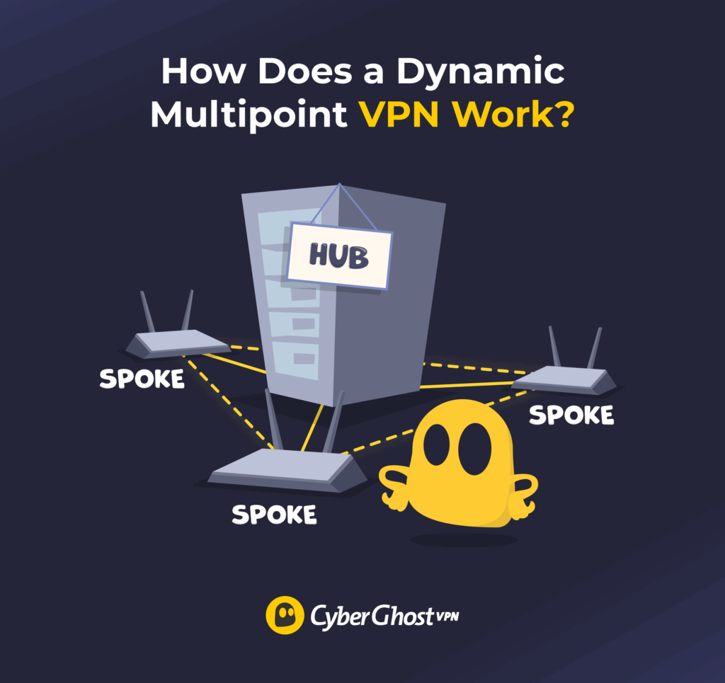 Infographic showing how a Dynamic Multipoint VPN works