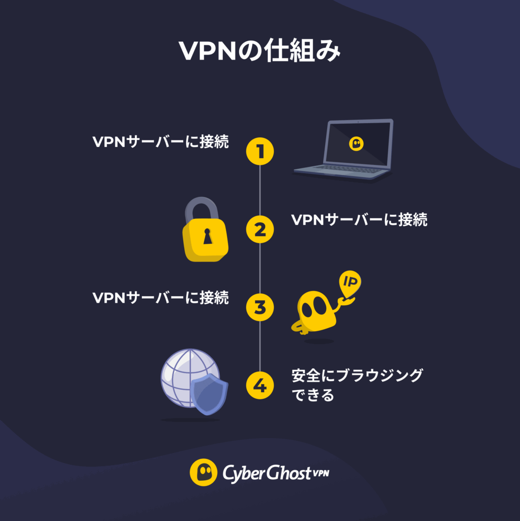 VPNの仕組みを示したインフォグラフィック