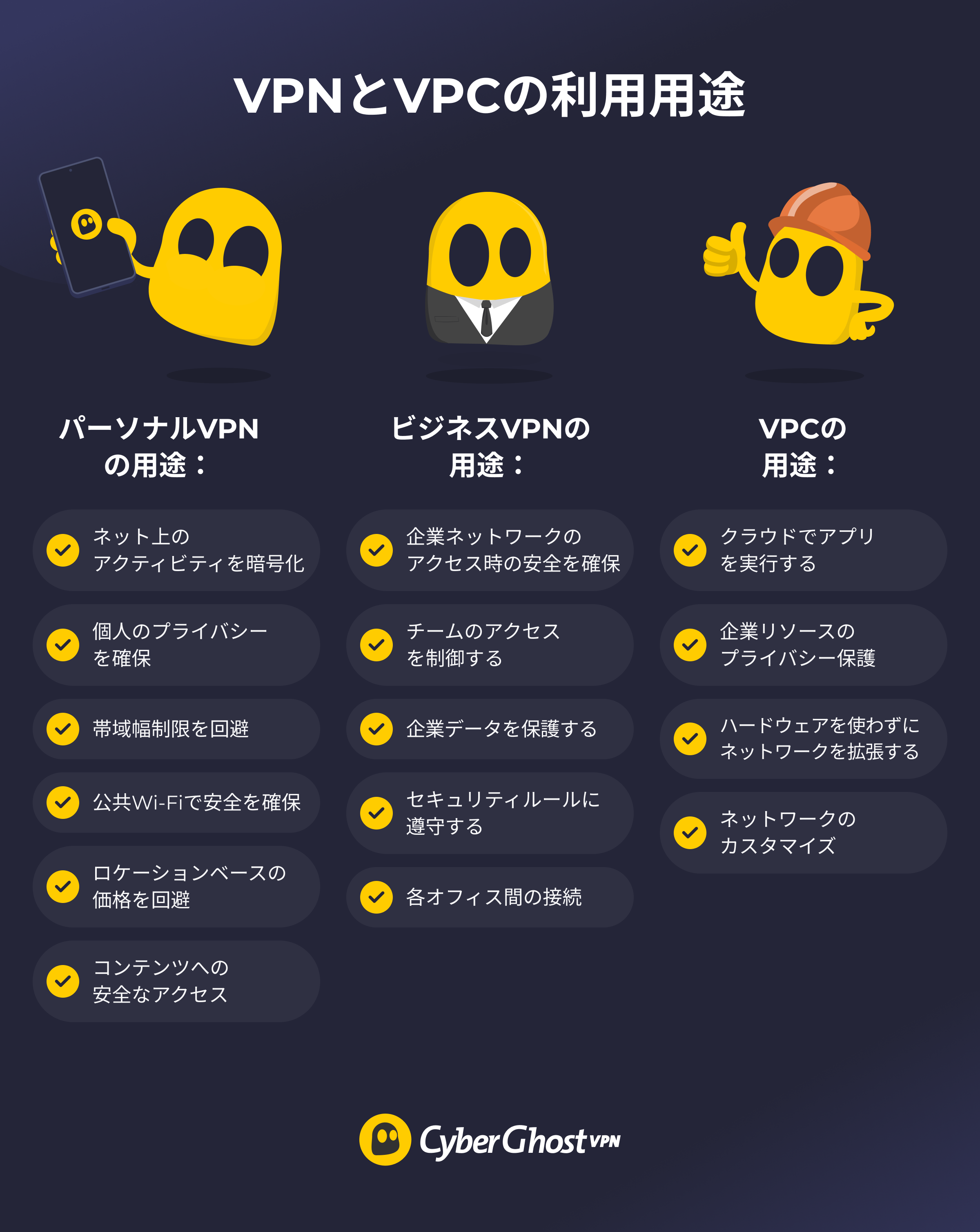 VPNとVPCの利用用途を示したインフォグラフィック