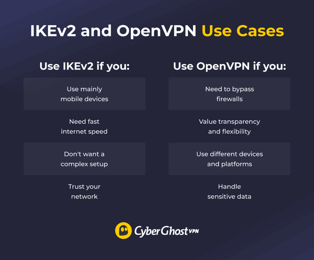 An illustration listing preferred use cases for OpenVPN and IKEv2, based on their strengths and weaknesses.