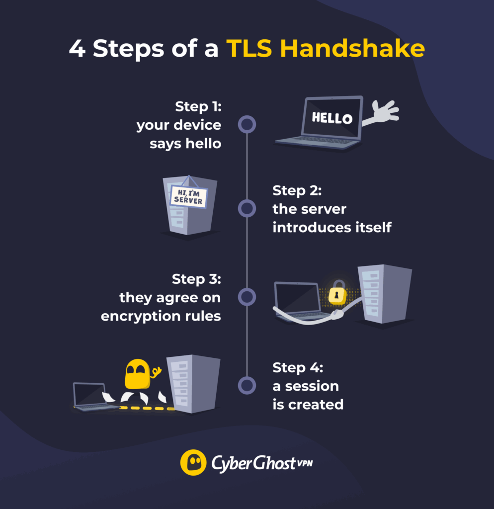 An illustration showing the four steps of a TLS handshake.