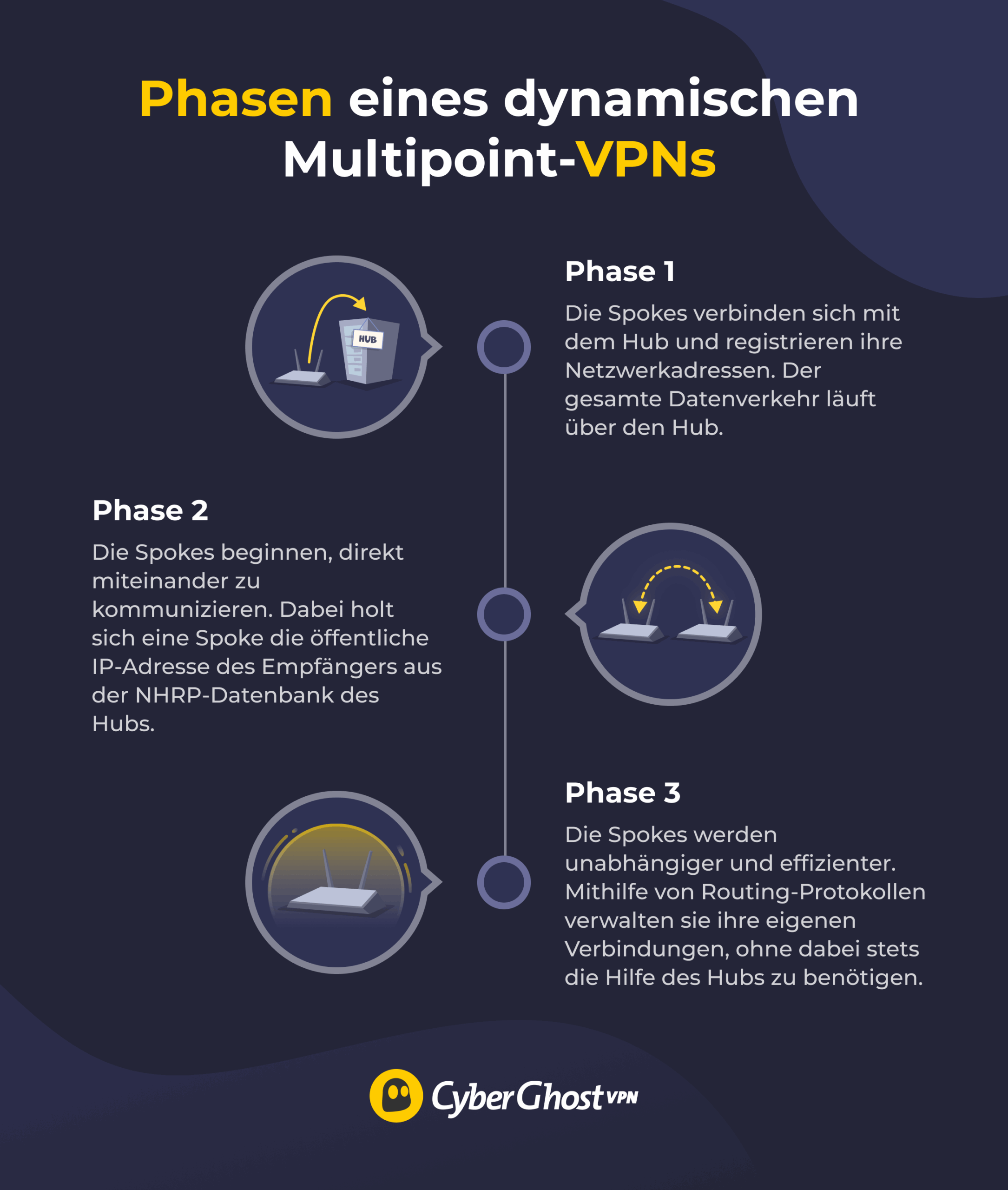 Infografik zu den Phasen eines dynamischen Multipoint-VPNs
