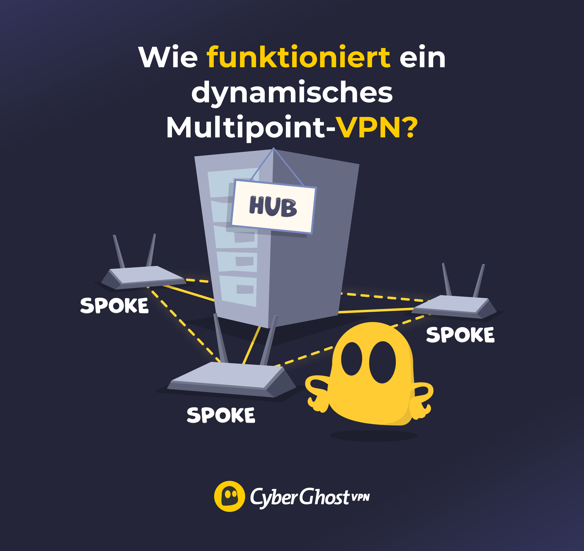 Diese Infografik zeigt, wie ein dynamisches Multipoint-VPN funktioniert
