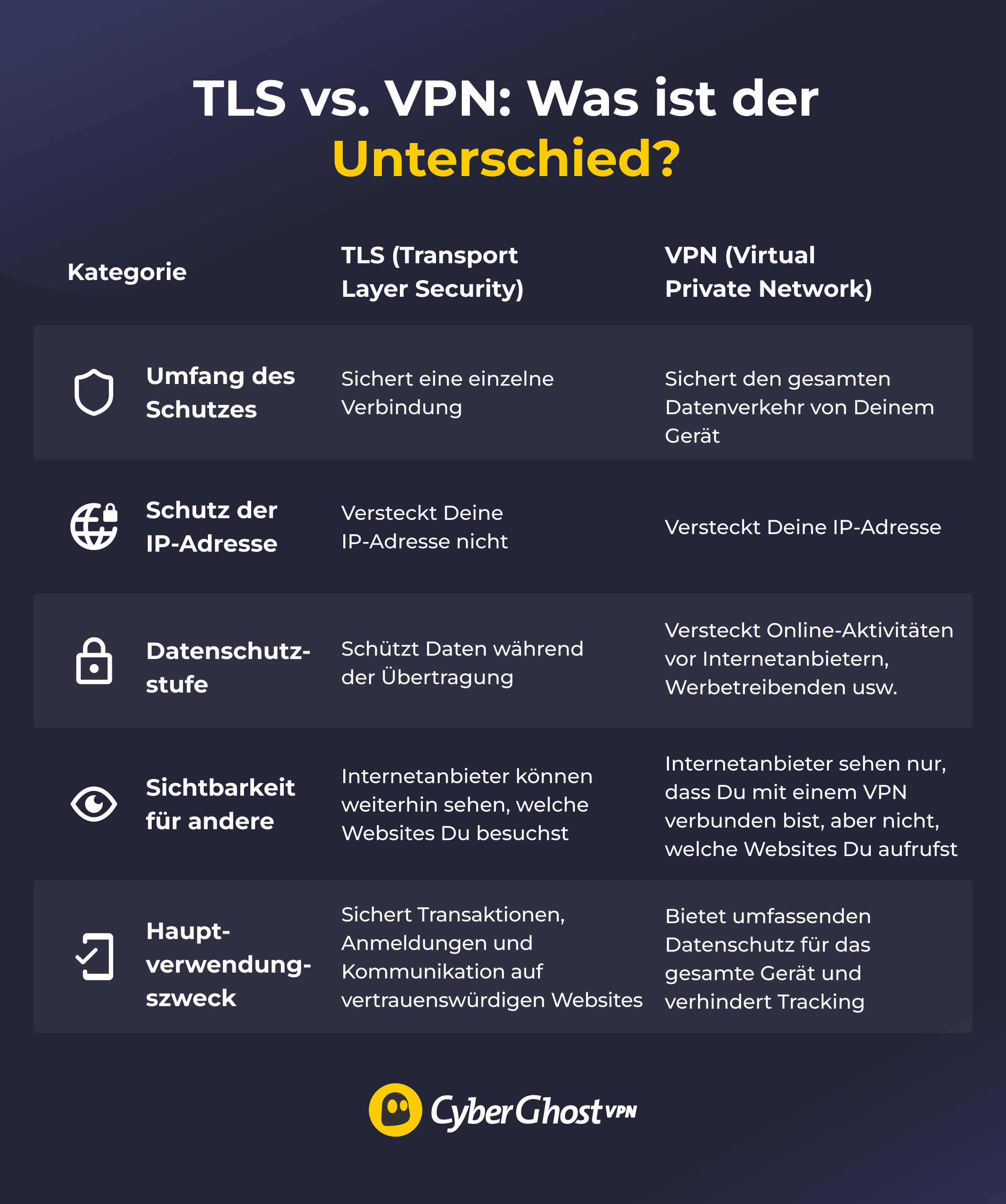 Eine Illustration mit einer Tabelle, die TLS- und VPN-Apps vergleicht.