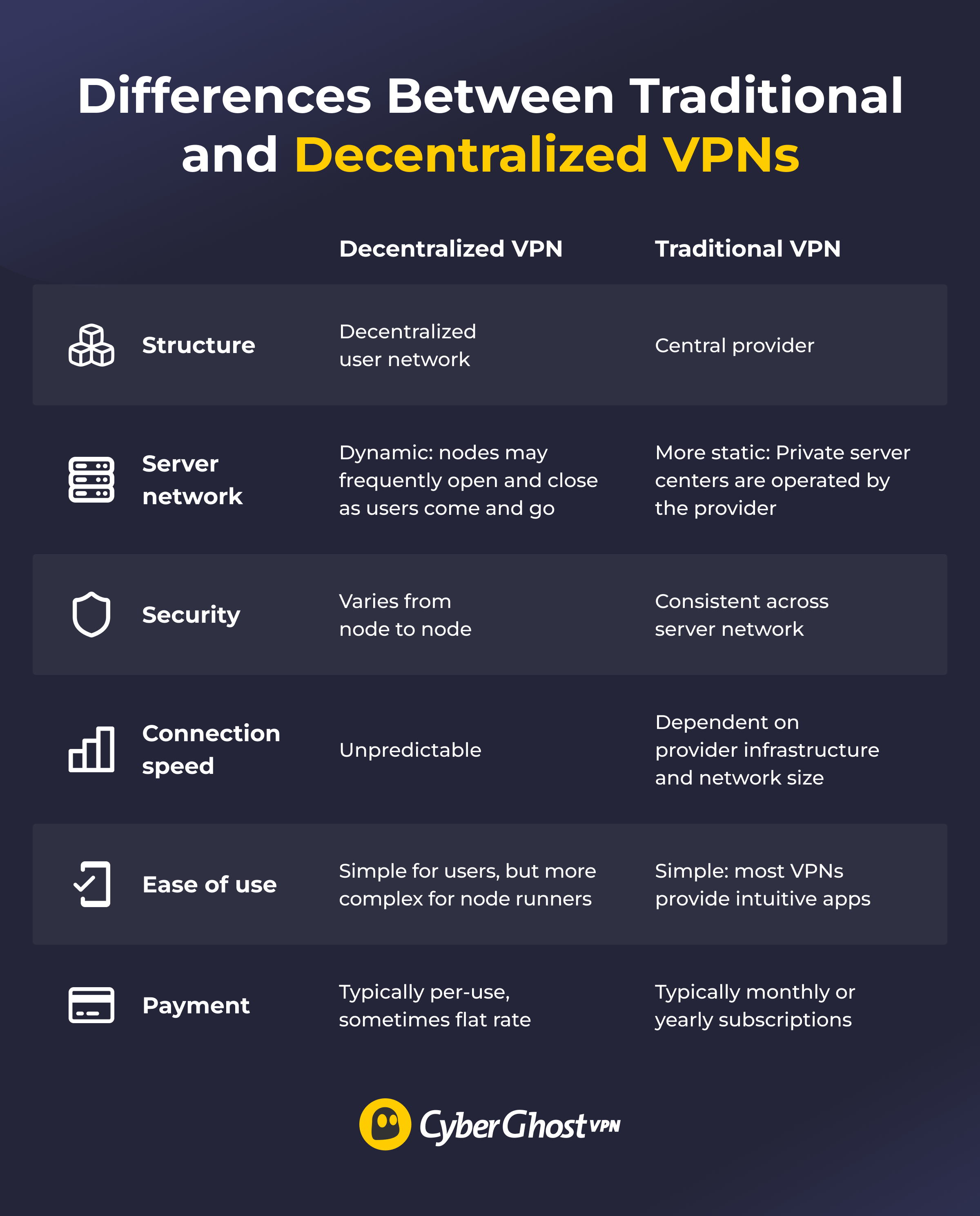 A table showing the differences between a decentralized VPN and a traditional VPN.