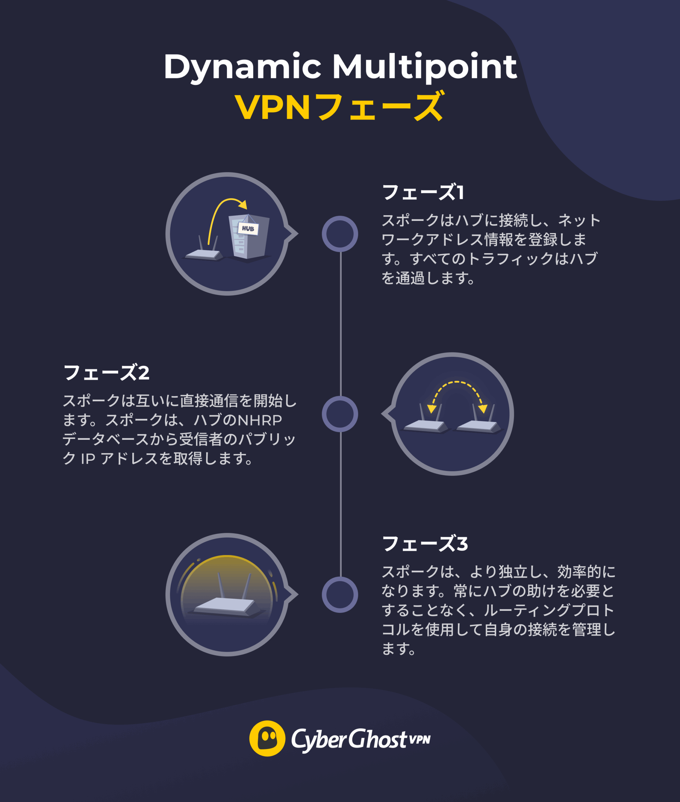 Dynamic Multipoint VPNのフェーズを示す図