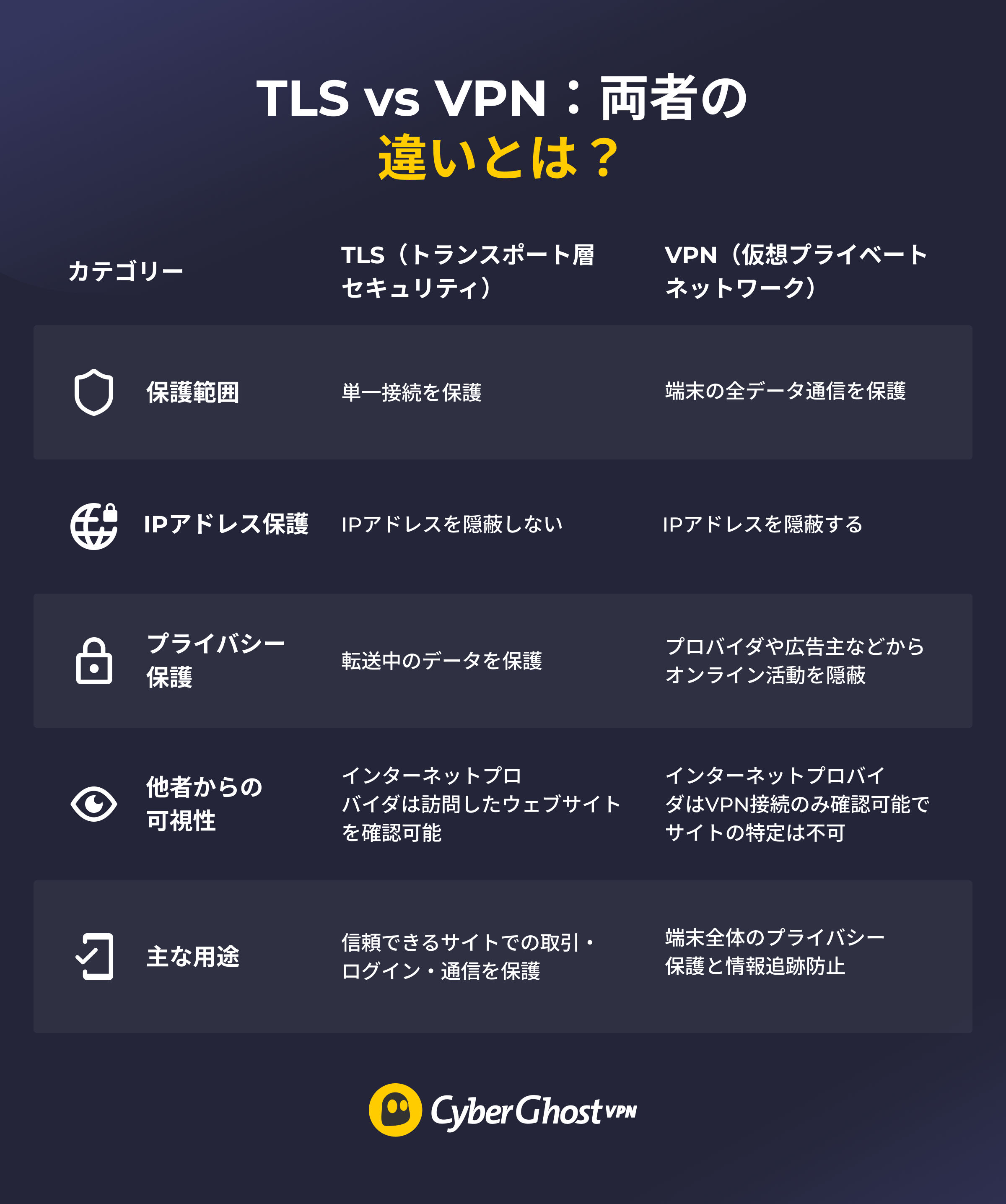 TLSとVPNアプリを比較したイラスト付きの表。