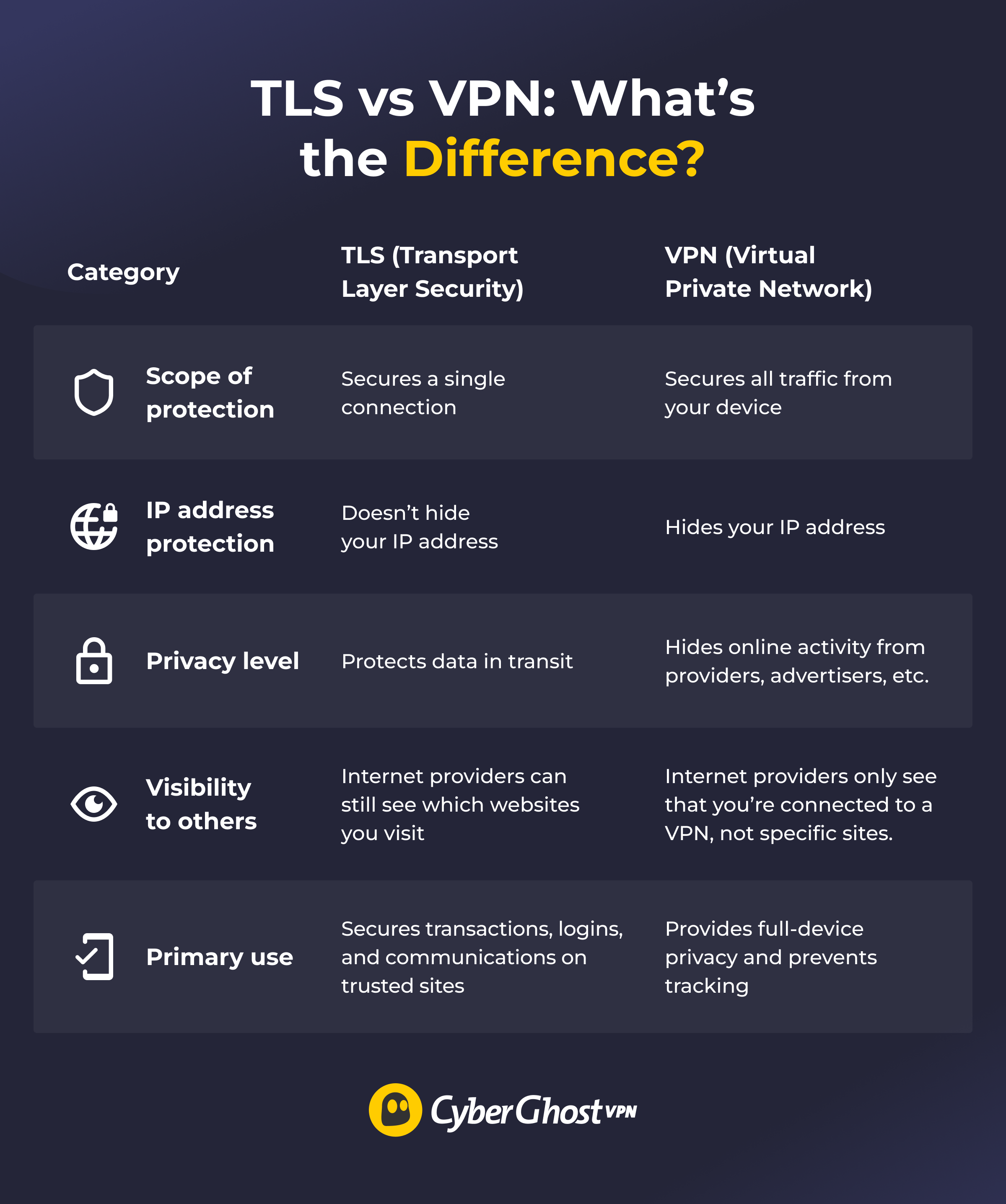 An illustration with a table that compares TLS and VPN apps.