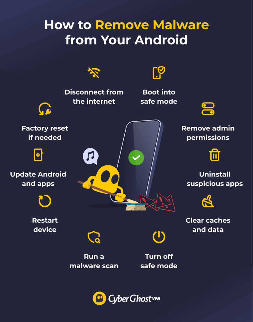 An infographic showing how to remove malware from an Android device
