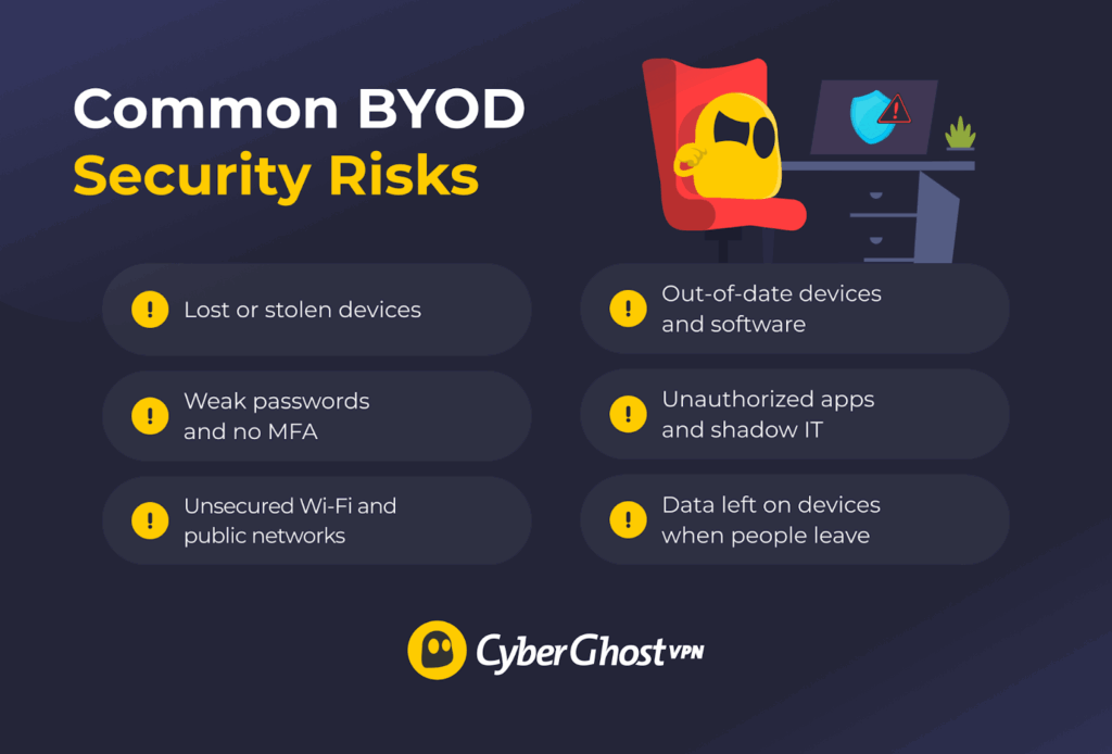 Infographic showing six common BYOD security risks