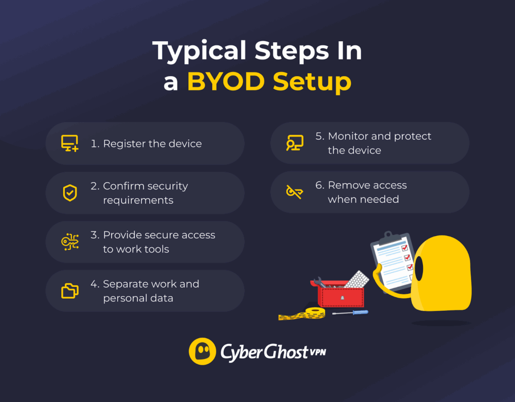Infographic showing six steps in the BYOD process