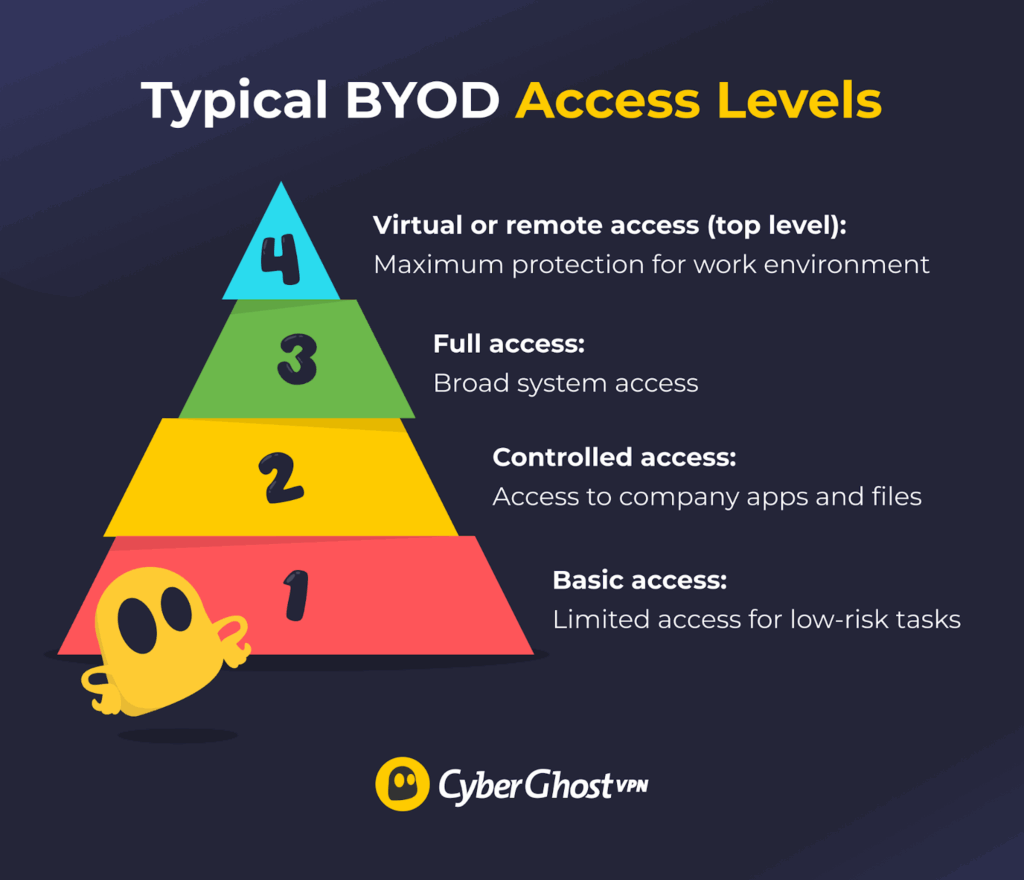 Infographic showing four BYOD access levels arranged in a pyramid