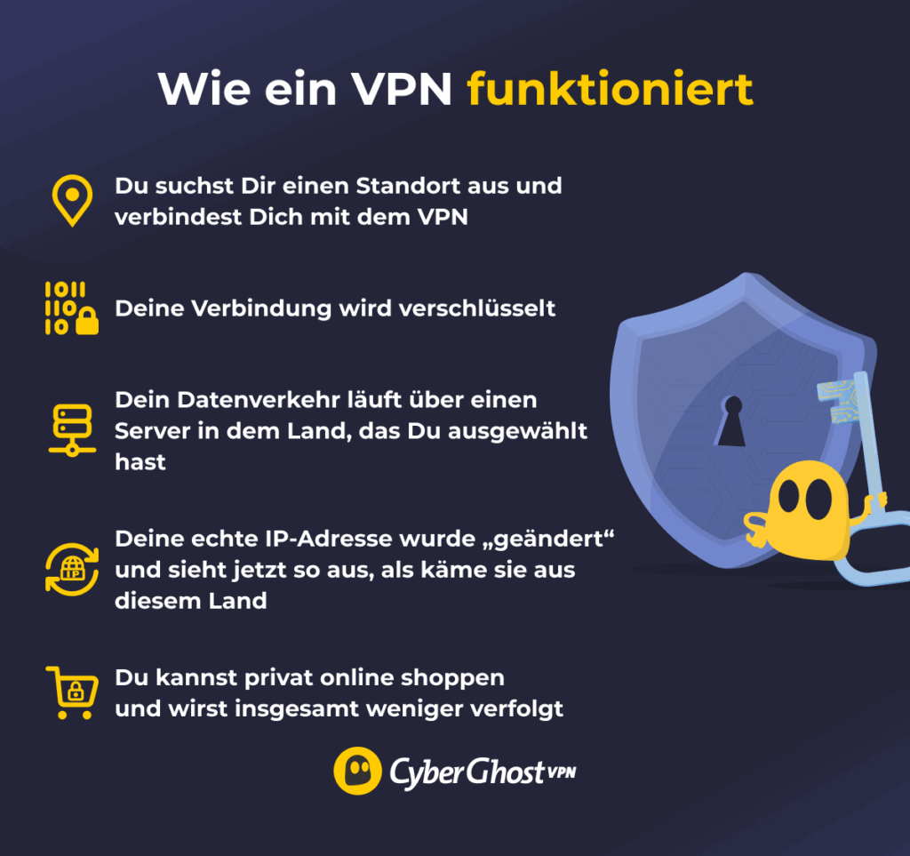 Eine Infografik, die zeigt, wie ein VPN funktioniert und wie es beim Online-Shopping hilft.