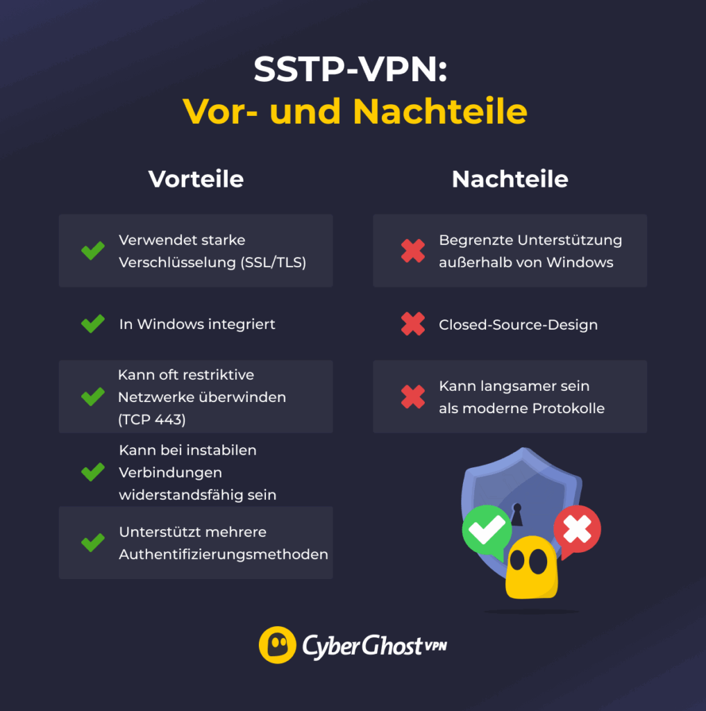 Eine Tabelle, die die Vor- und Nachteile von SSTP-VPNs vergleicht.