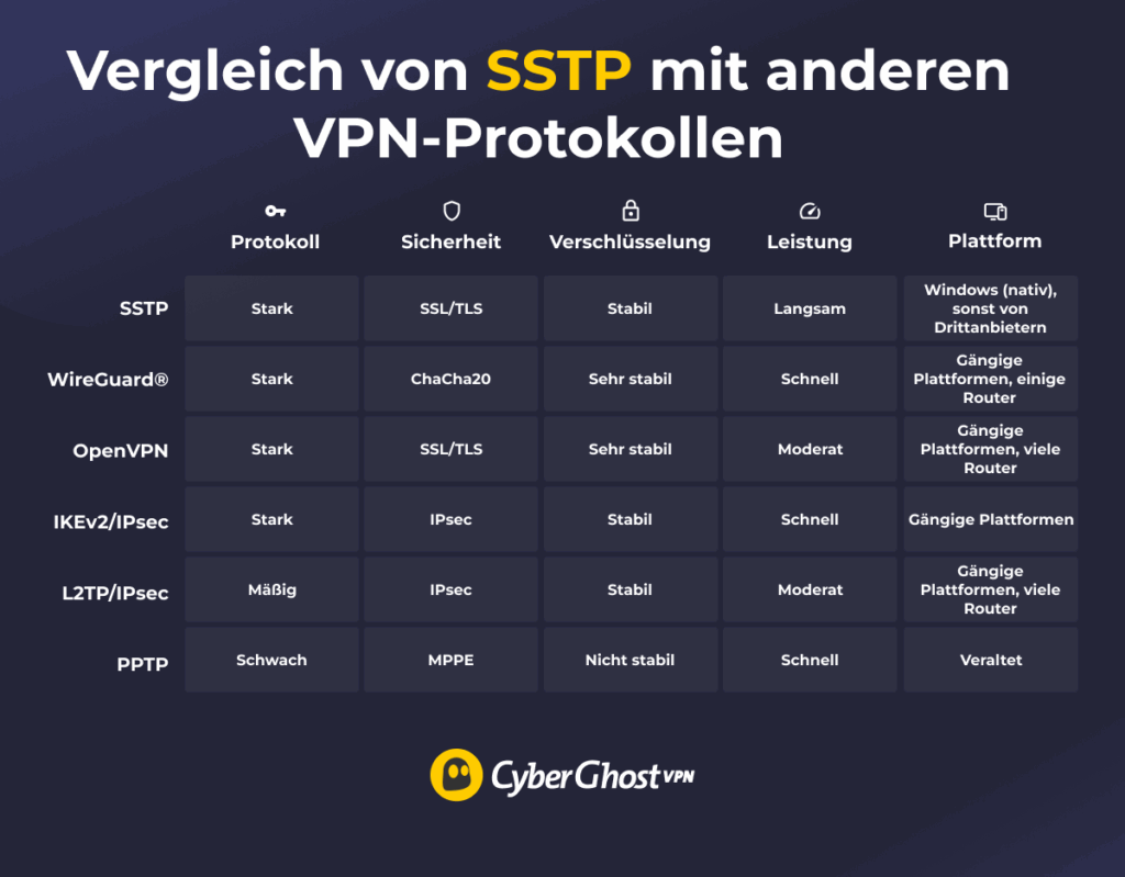 Eine Tabelle, die SSTP, WireGuard®, OpenVPN, IKEv2/IPsec, L2TP/IPsec und PPTP nach Sicherheit, Verschlüsselungstyp, Leistung und Plattformunterstützung vergleicht.