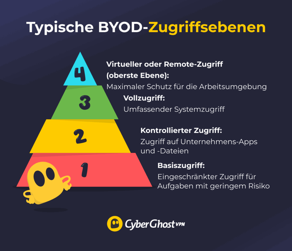 Infografik mit vier BYOD-Zugriffsebenen in Pyramidenform