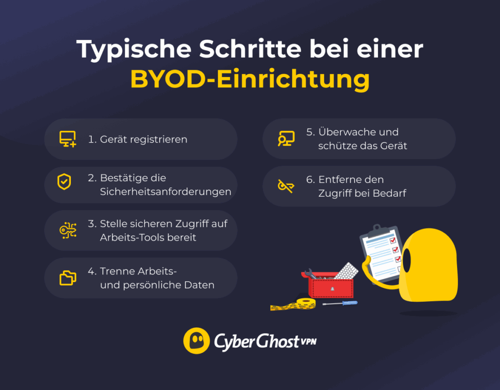 Infografik mit sechs Schritten im BYOD-Prozess