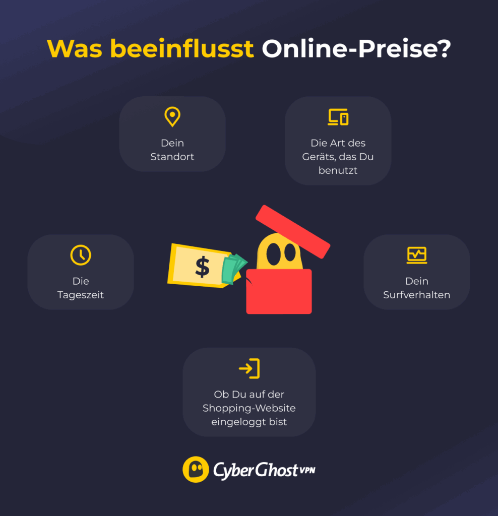 Eine Infografik zu den Faktoren, die die Preise in Onlineshops beeinflussen können, wie Standortverfolgung, Art des verwendeten Geräts, Online-Verhalten und mehr.