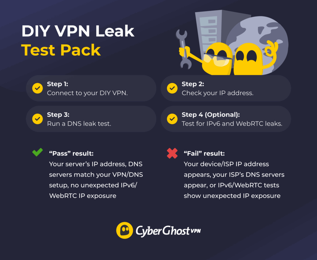 A checklist showing how to test a self-hosted VPN for IP and DNS leaks.