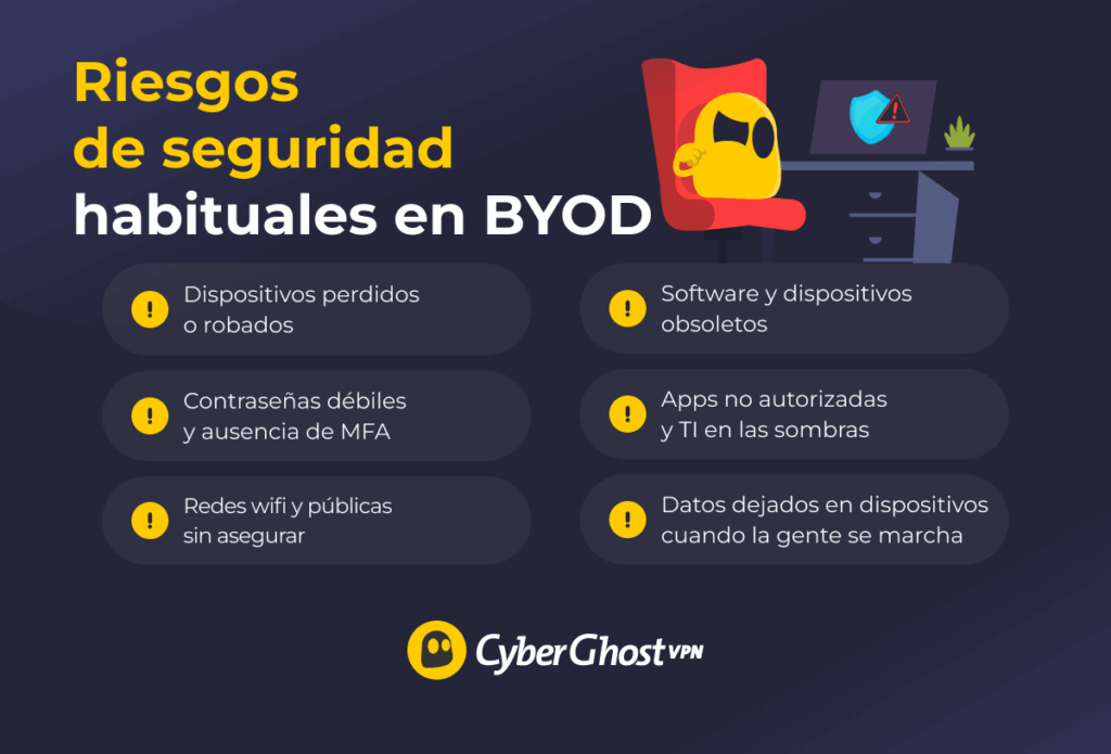 Infografía que muestra seis riesgos habituales en el BYOD
