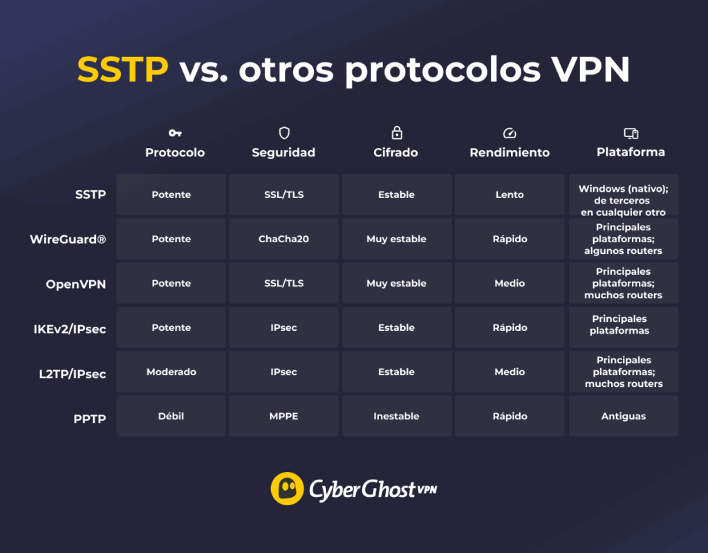 Tabla comparativa de SSTP, WireGuard®, OpenVPN, IKEv2/IPsec, L2TP/IPsec y PPTP según su seguridad, tipo de cifrado, rendimiento y compatibilidad con plataformas.