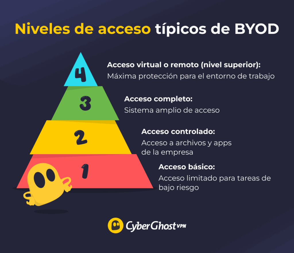 Infografía que muestra cuatro niveles de acceso BYOD colocados formando una pirámide