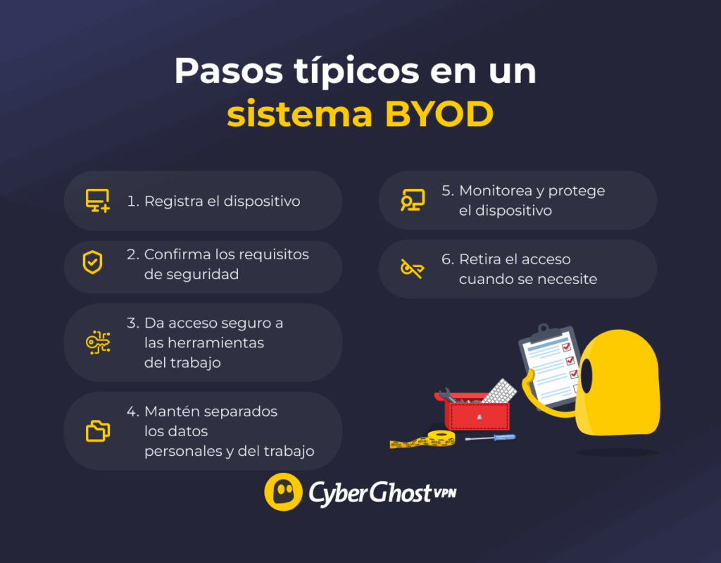 Infografía que muestra seis pasos del proceso BYOD