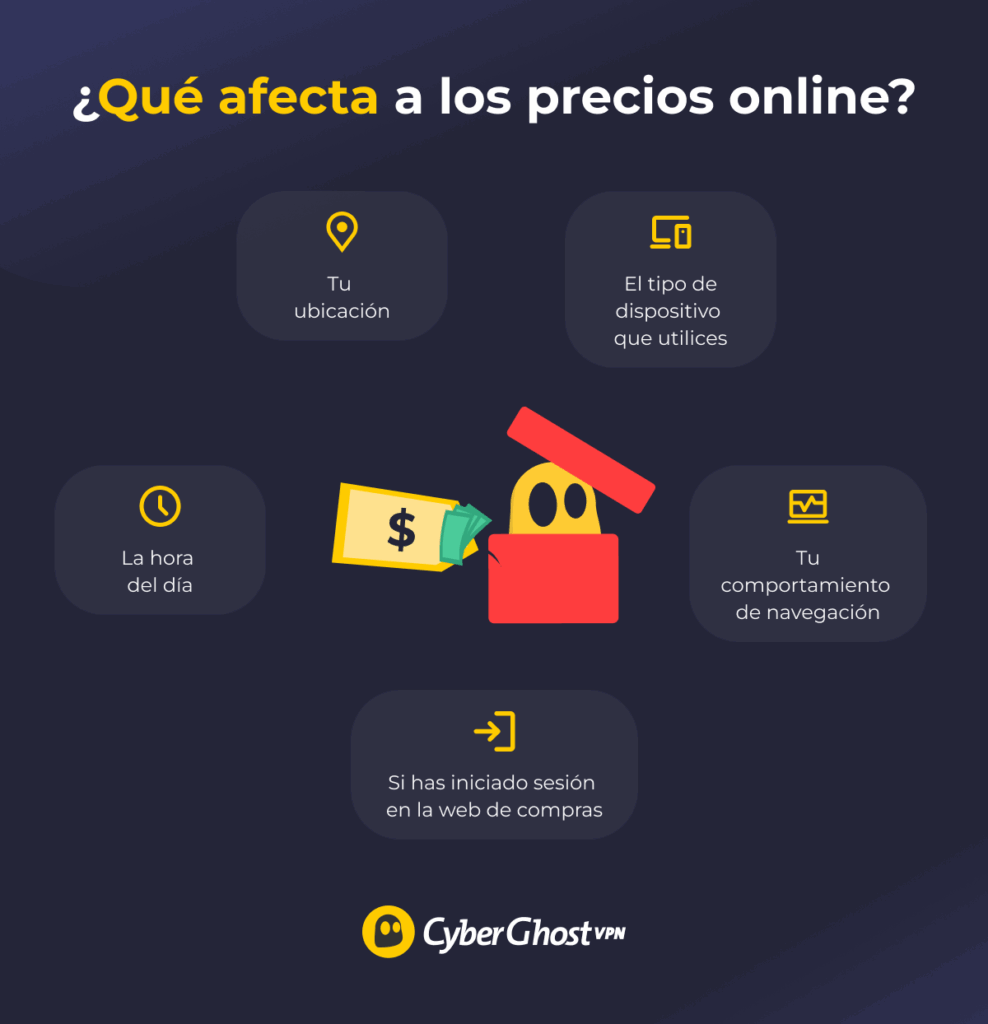 Infografía de las cosas que pueden afectar a los precios de las tiendas online, como el rastreo de la ubicación, el tipo de dispositivo que usas, tu comportamiento online y más.