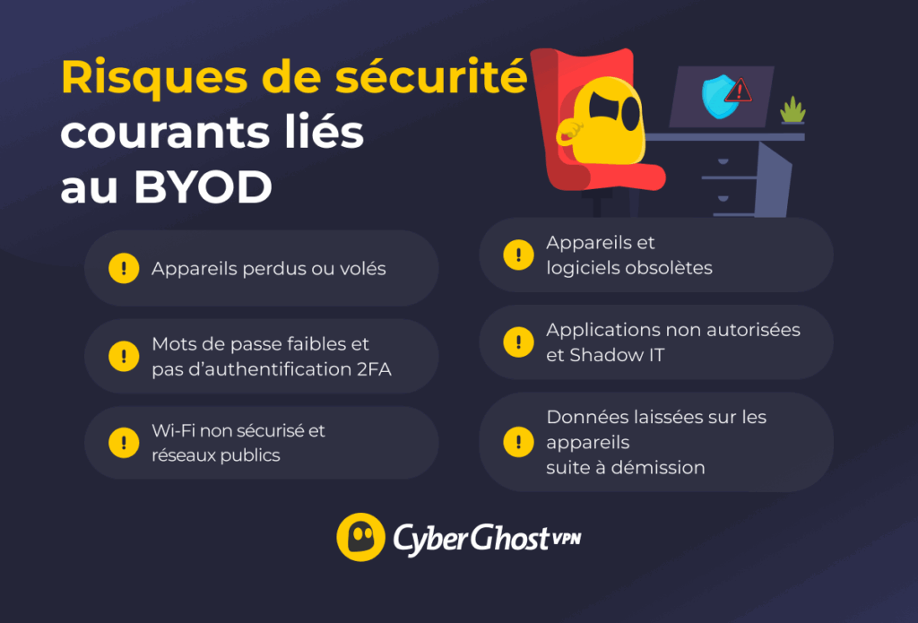 Infographie présentant six risques de sécurité courants liés au BYOD.
