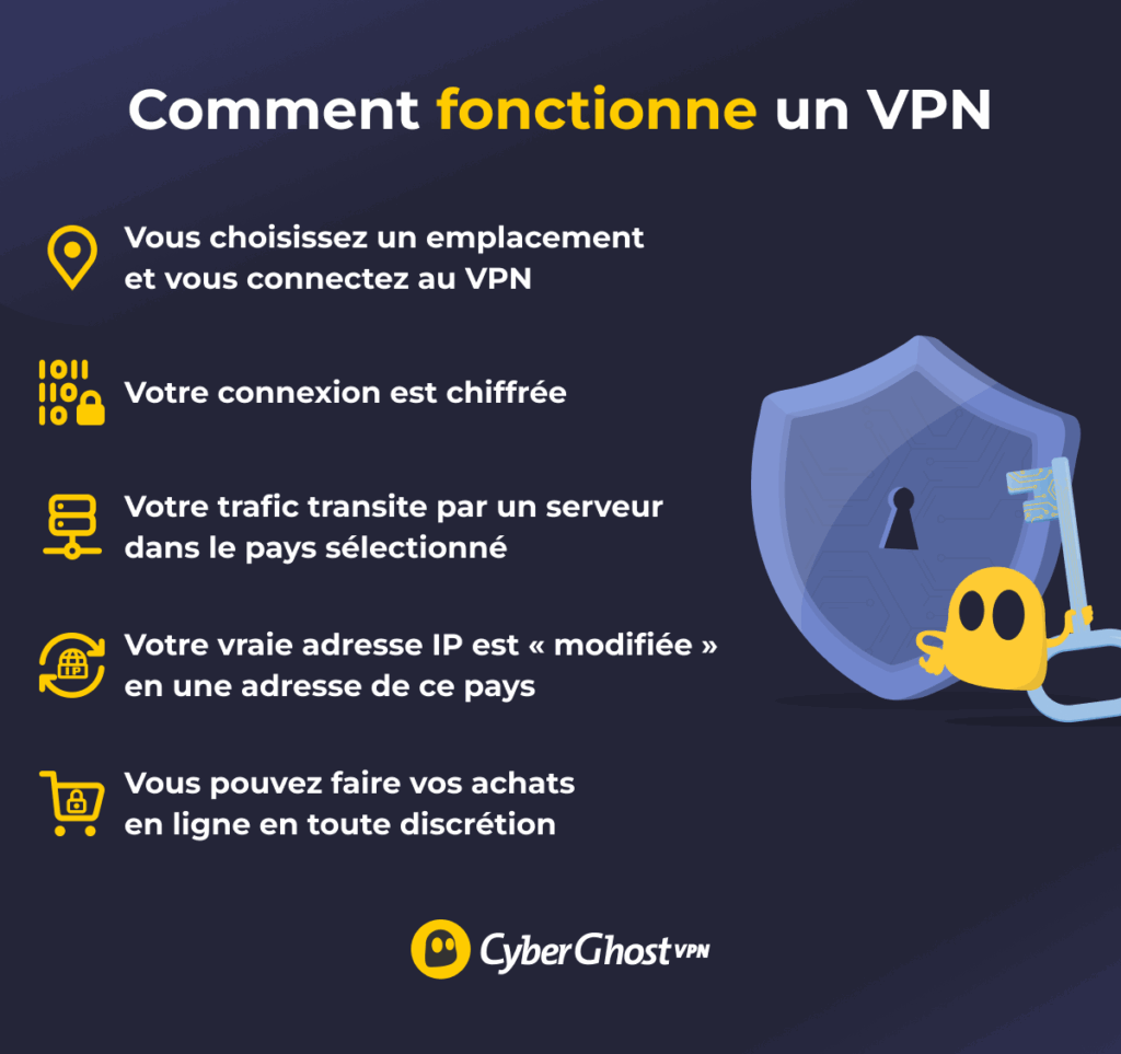 Une infographie expliquant le fonctionnement d’un VPN et son utilité pour les achats en ligne.