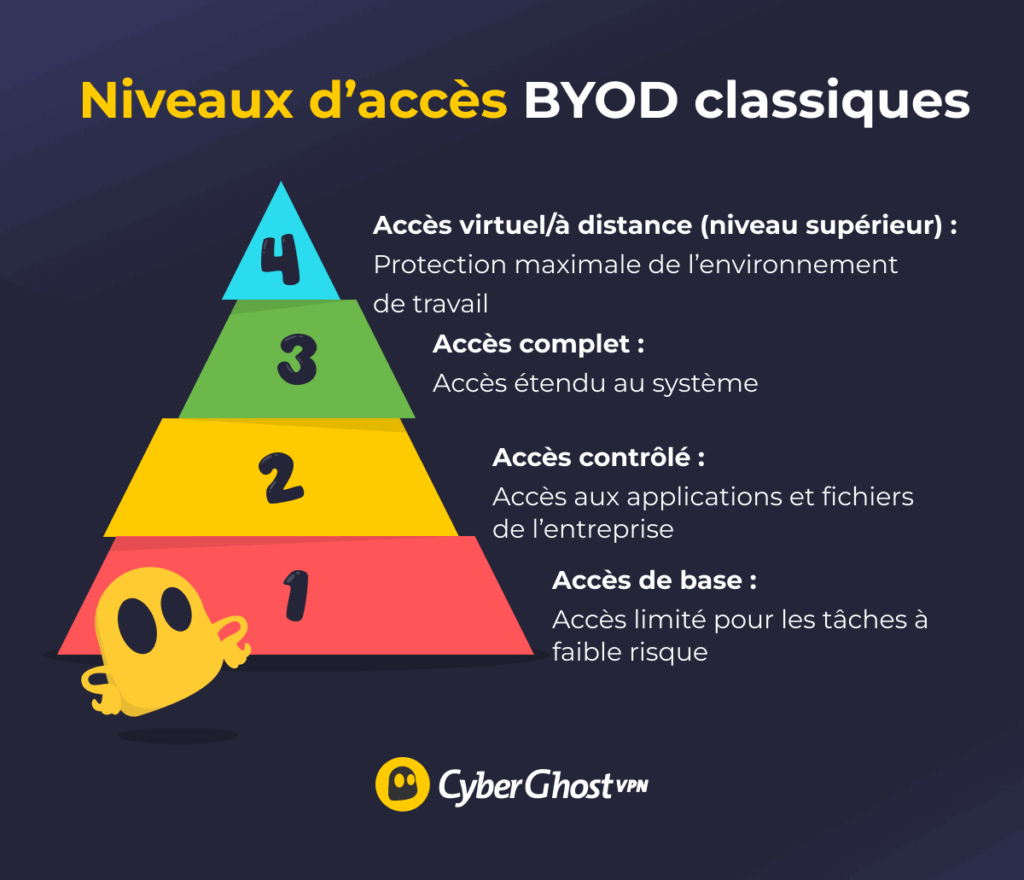 Infographie présentant quatre niveaux d’accès BYOD organisés en pyramide.