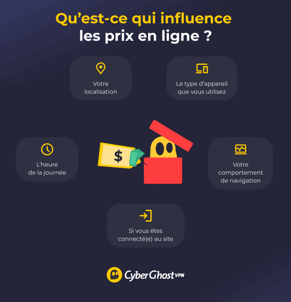 Une infographie présentant les éléments susceptibles d’influencer les prix sur les sites de e-commerce, tels que la géolocalisation, le type d’appareil utilisé, votre comportement en ligne, et bien plus.
