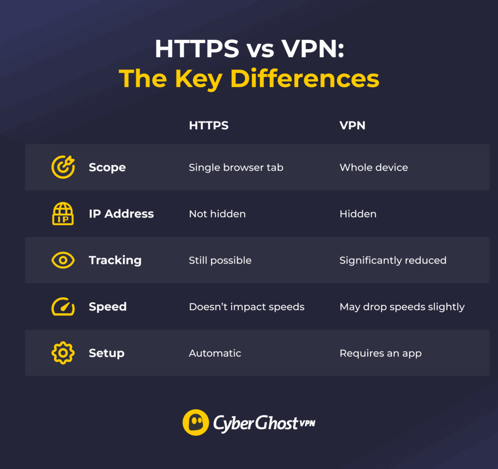 An illustration with a table that compares HTTPS and VPNs.