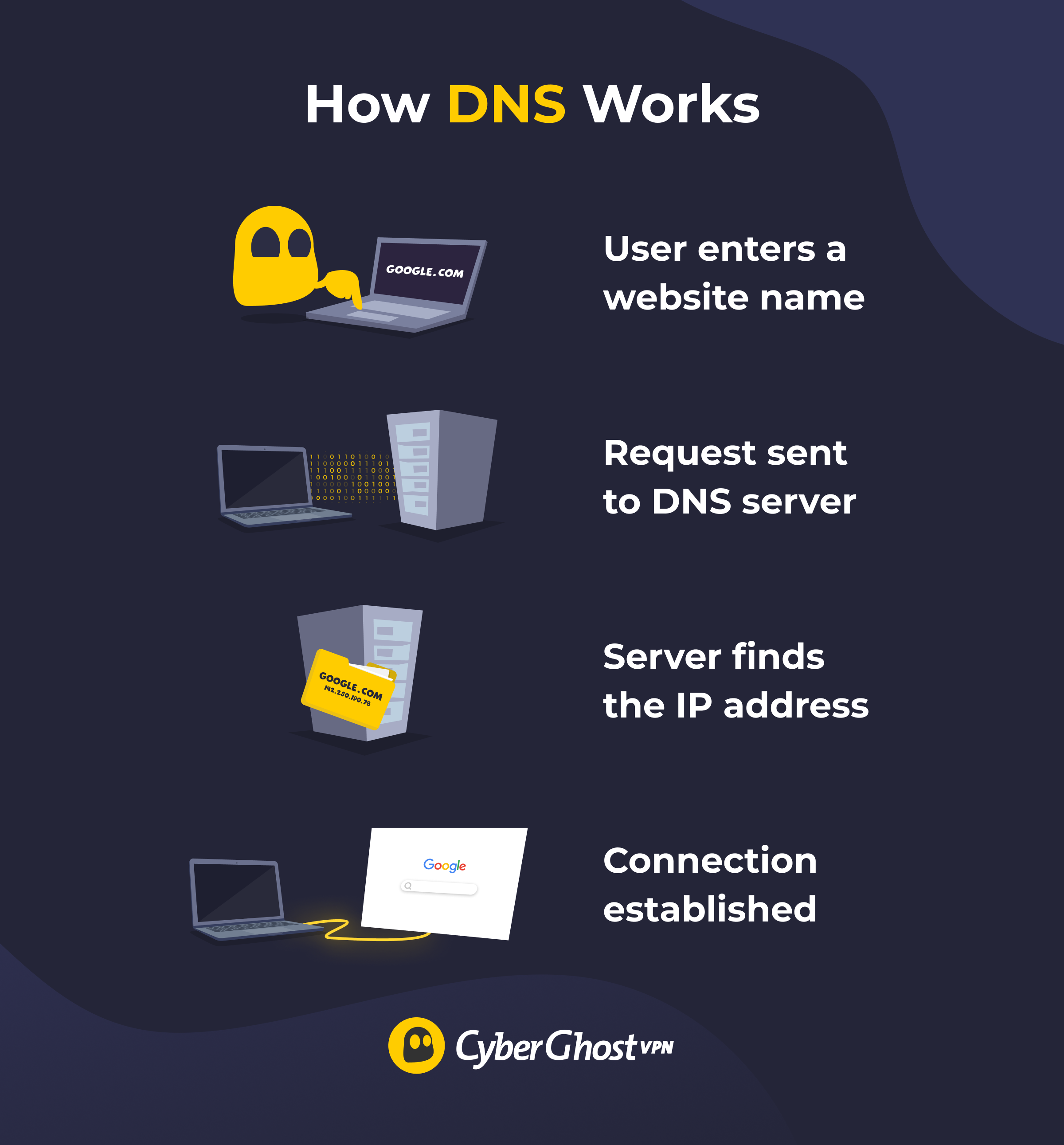 An infographic showing how DNS works.