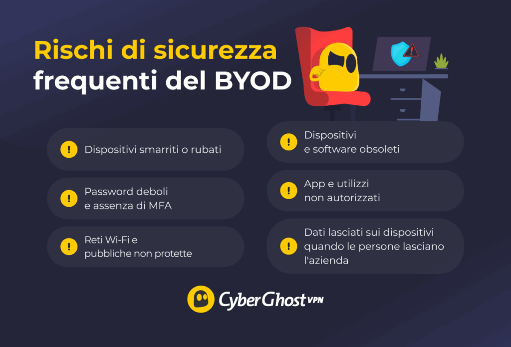 Infografica che riporta sei pericoli di sicurezza frequenti nel BYOD