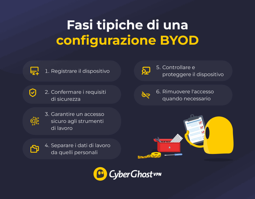 Infografica con le sei fasi del processo BYOD