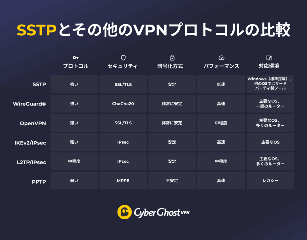 SSTP、WireGuard®、OpenVPN、IKEv2/IPsec、L2TP/IPsec、PPTPを、セキュリティ、暗号化の種類、パフォーマンス、対応環境の観点から比較した表
