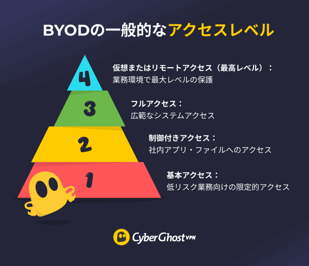 ピラミッド状に配置された4段階のBYODアクセスレベルを示したインフォグラフィック