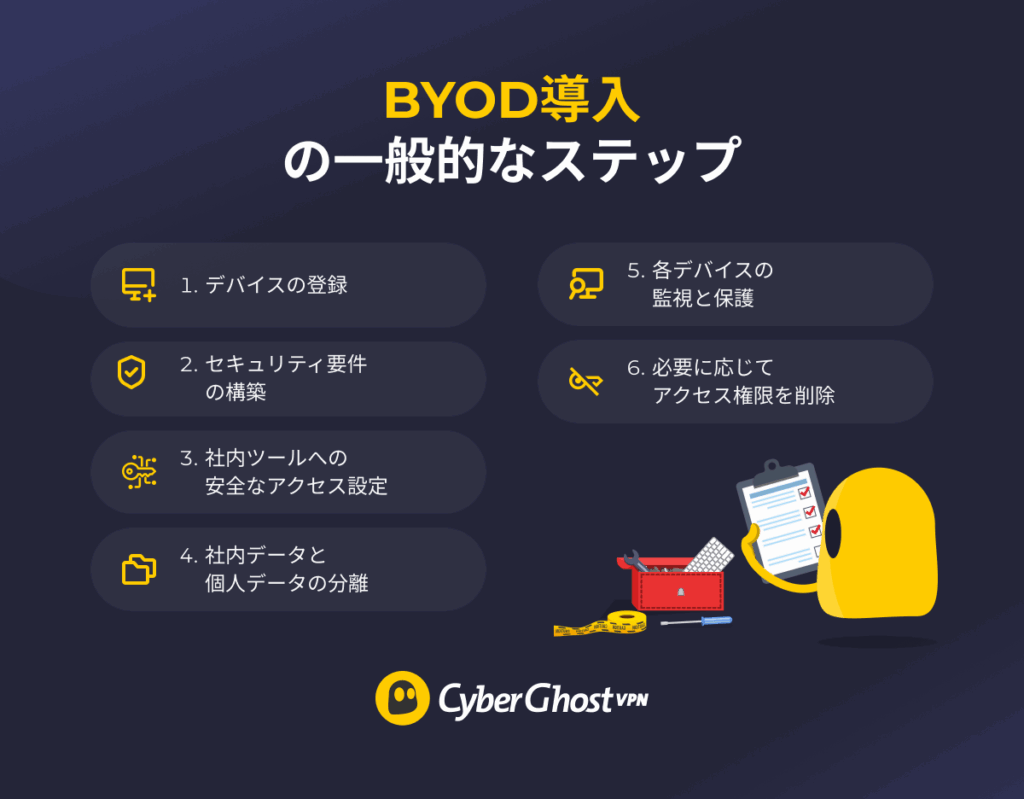 BYODプロセスの6つのステップをまとめたインフォグラフィック
