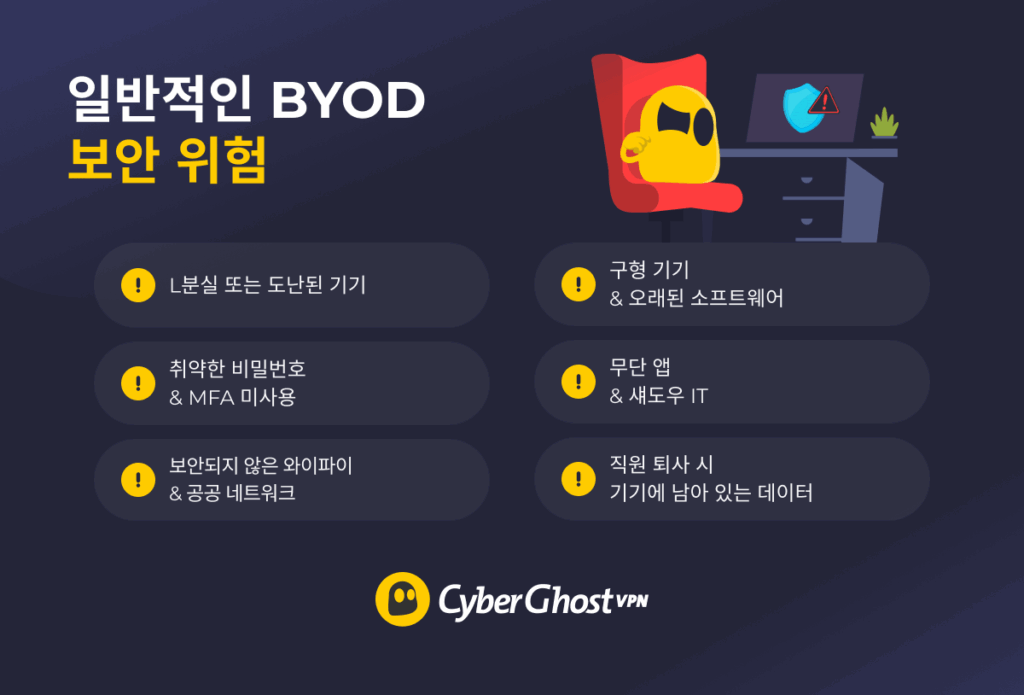 BYOD에서 흔히 발생하는 6가지 보안 위험을 보여주는 인포그래픽